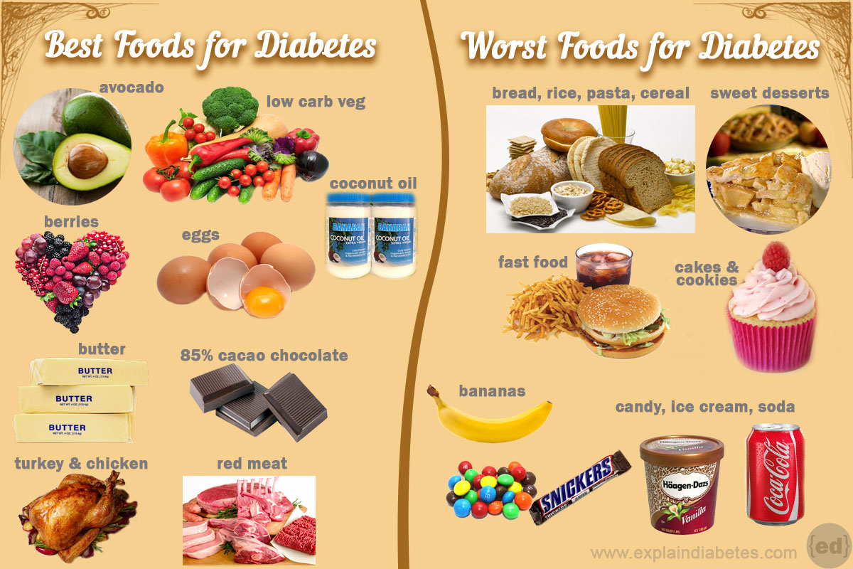 Best food and worst food for diabetes