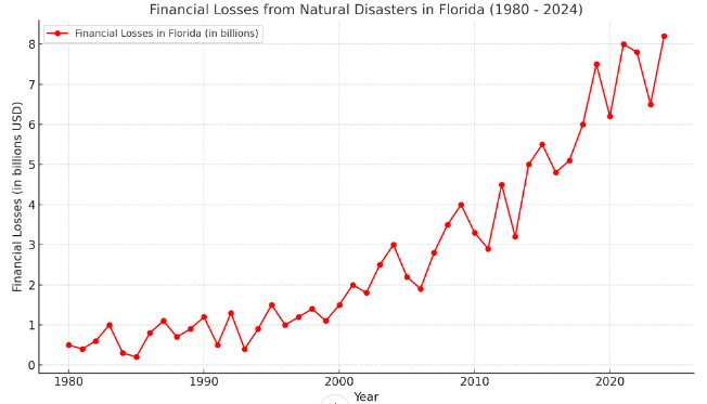 Financial Losses From Natural Disasters in Florida