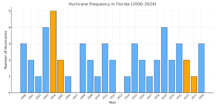 Hurricane Frequency in Florida