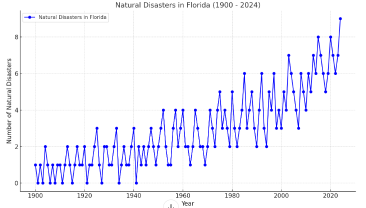 Natural Disaster in Florida